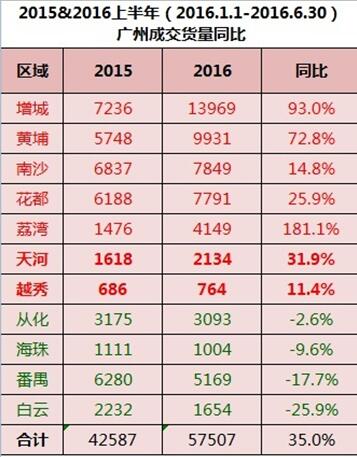 2015-2016增城楼市销售