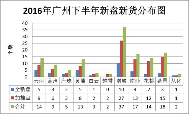 2016增城新楼盘走势